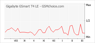 Grafico di modifiche della popolarità del telefono cellulare Gigabyte GSmart T4 LE
