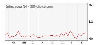 Grafico di modifiche della popolarità del telefono cellulare Intex aqua N4