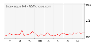Traçar mudanças de populariedade do telemóvel Intex aqua N4