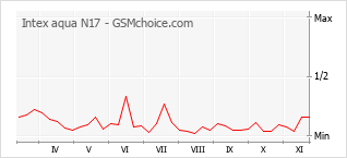 手機聲望改變圖表 Intex aqua N17