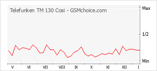 Populariteit van de telefoon: diagram Telefunken TM 130 Cosi