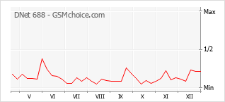 Popularity chart of DNet 688
