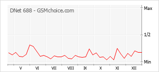 Gráfico de los cambios de popularidad DNet 688