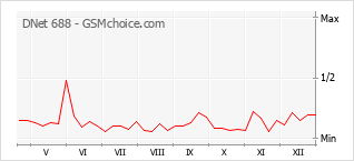 Le graphique de popularité de DNet 688