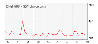 Populariteit van de telefoon: diagram DNet 688