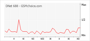 Диаграмма изменений популярности телефона DNet 688
