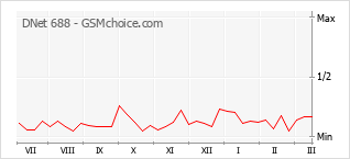 手機聲望改變圖表 DNet 688