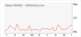 Gráfico de los cambios de popularidad Manta MS4001