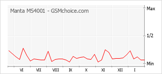 Grafico di modifiche della popolarità del telefono cellulare Manta MS4001