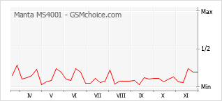 手機聲望改變圖表 Manta MS4001