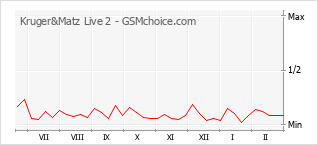 Grafico di modifiche della popolarità del telefono cellulare Kruger&Matz Live 2