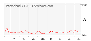 Gráfico de los cambios de popularidad Intex cloud Y13+