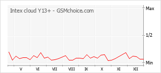 Traçar mudanças de populariedade do telemóvel Intex cloud Y13+