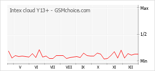 Диаграмма изменений популярности телефона Intex cloud Y13+