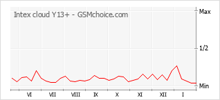 手機聲望改變圖表 Intex cloud Y13+