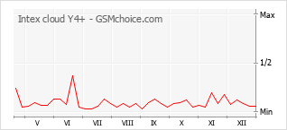 Gráfico de los cambios de popularidad Intex cloud Y4+