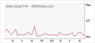 Le graphique de popularité de Intex cloud Y4+