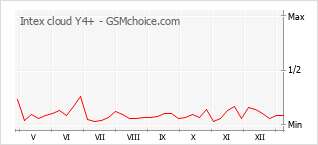 Populariteit van de telefoon: diagram Intex cloud Y4+