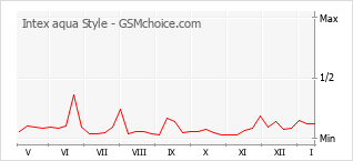 Diagramm der Poplularitätveränderungen von Intex aqua Style