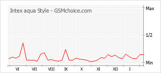 Gráfico de los cambios de popularidad Intex aqua Style