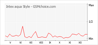 Le graphique de popularité de Intex aqua Style
