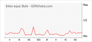 Grafico di modifiche della popolarità del telefono cellulare Intex aqua Style