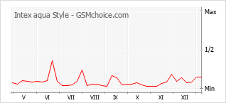 Populariteit van de telefoon: diagram Intex aqua Style