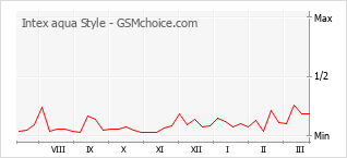 Traçar mudanças de populariedade do telemóvel Intex aqua Style