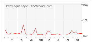 Диаграмма изменений популярности телефона Intex aqua Style