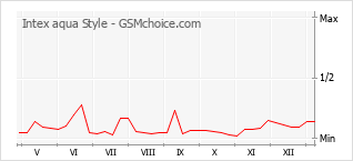 手機聲望改變圖表 Intex aqua Style