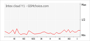 Popularity chart of Intex cloud Y1