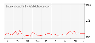 Grafico di modifiche della popolarità del telefono cellulare Intex cloud Y1