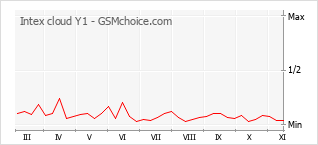 手机声望改变图表 Intex cloud Y1