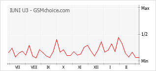 Diagramm der Poplularitätveränderungen von IUNI U3