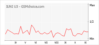 Grafico di modifiche della popolarità del telefono cellulare IUNI U3