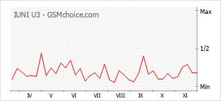Traçar mudanças de populariedade do telemóvel IUNI U3