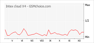Diagramm der Poplularitätveränderungen von Intex cloud X4