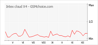 Gráfico de los cambios de popularidad Intex cloud X4