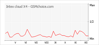Traçar mudanças de populariedade do telemóvel Intex cloud X4