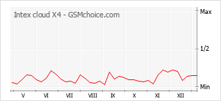 手机声望改变图表 Intex cloud X4