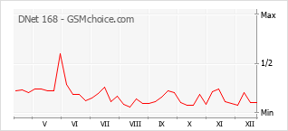 Popularity chart of DNet 168
