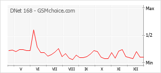 Gráfico de los cambios de popularidad DNet 168