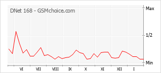 Grafico di modifiche della popolarità del telefono cellulare DNet 168