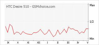 Popularity chart of HTC Desire 510