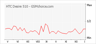 Gráfico de los cambios de popularidad HTC Desire 510
