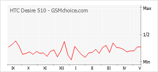 Le graphique de popularité de HTC Desire 510