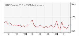 Grafico di modifiche della popolarità del telefono cellulare HTC Desire 510
