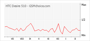 Populariteit van de telefoon: diagram HTC Desire 510