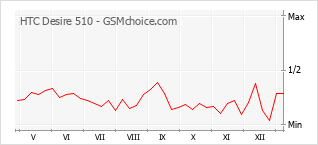 Traçar mudanças de populariedade do telemóvel HTC Desire 510