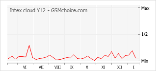 Popularity chart of Intex cloud Y12